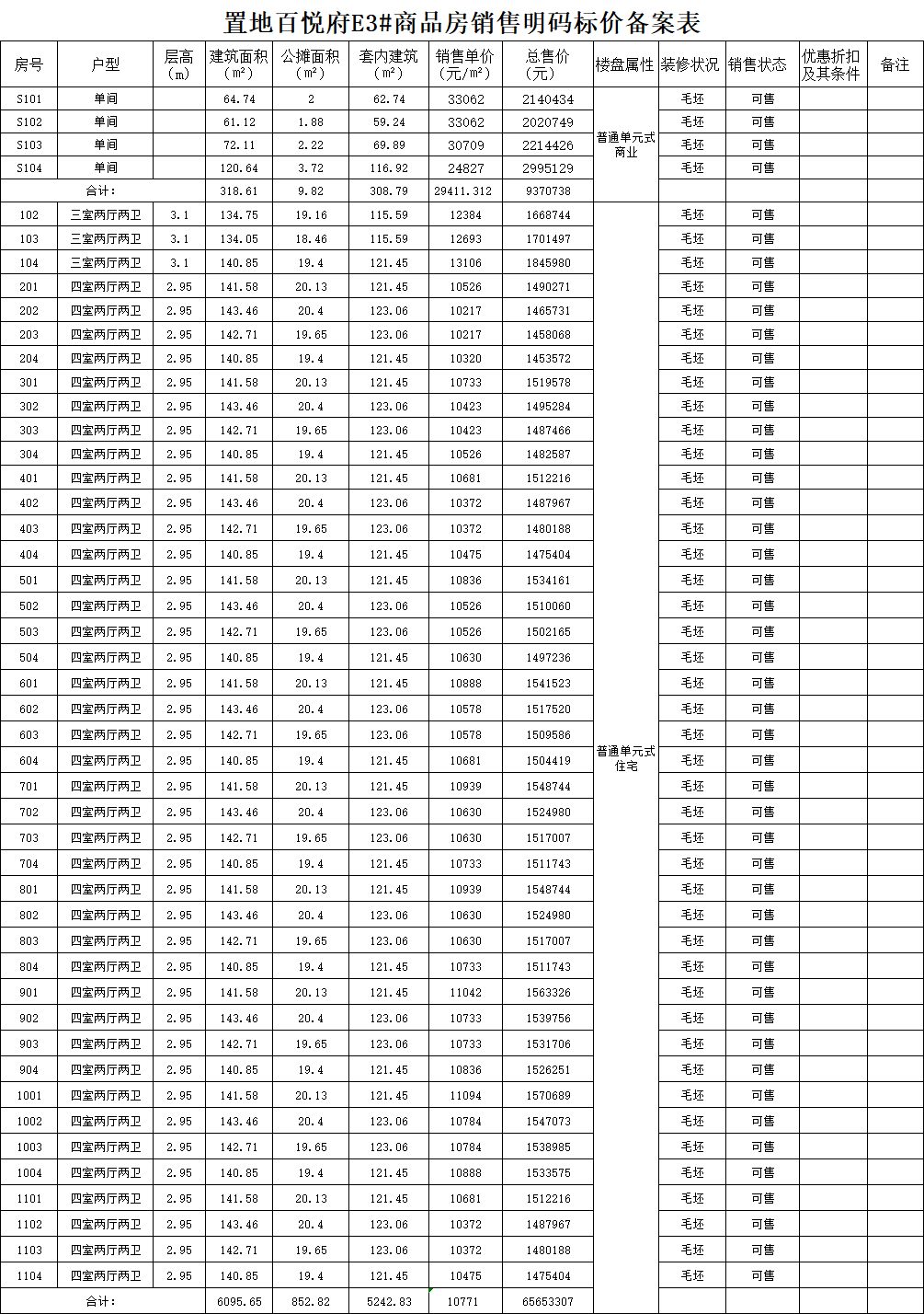 红星天玺湾备案35套商铺均价约314777元㎡