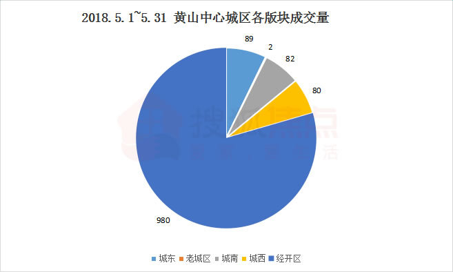 【第69期】5月黄山中心城区住宅成交放量 今年首度破千