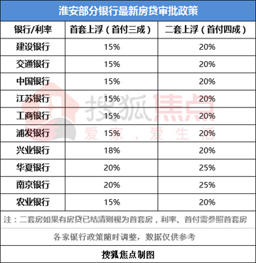 狠!淮安房贷利率已经上浮至20% 现在该不该出手买房?