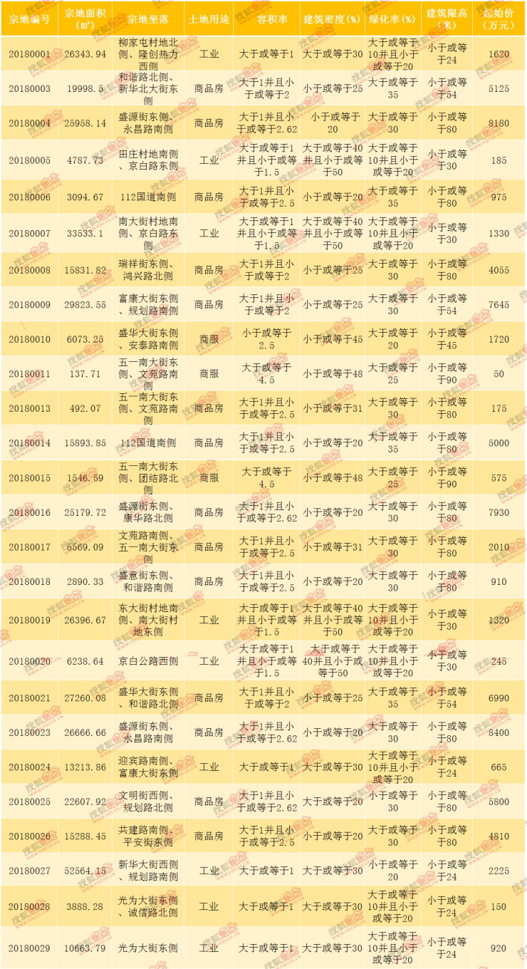 高碑店挂牌出让地块26宗633亩居住用地共14宗355亩