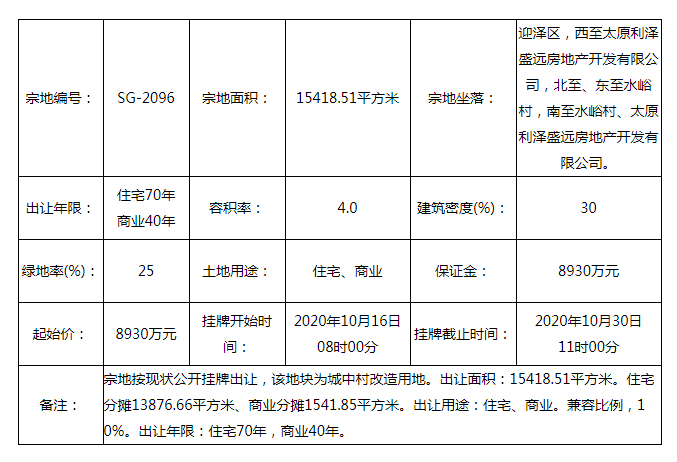起始价8930万元!迎泽区水峪村1宗城改土地挂牌出让