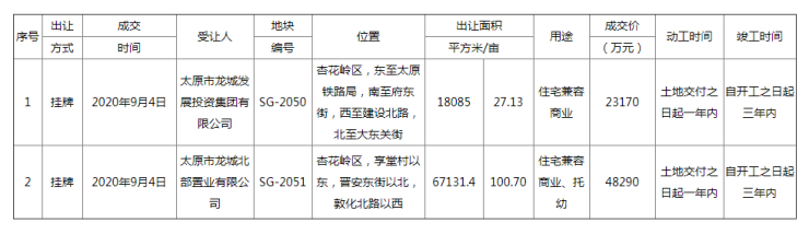 成交总价7146亿元!杏花岭区2宗棚改地块成功出让