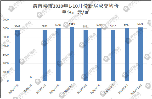 渭南楼市11月下半月刊 各大房企伺机而动 大动作不断