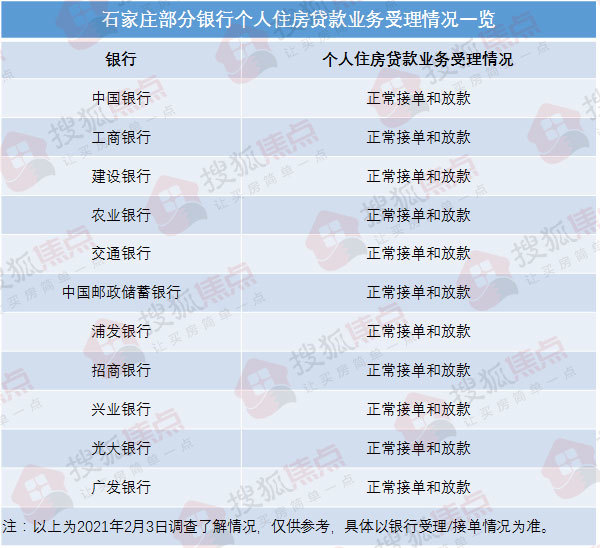 全国多地银行被曝暂停房贷?石家庄11家银行回应来了