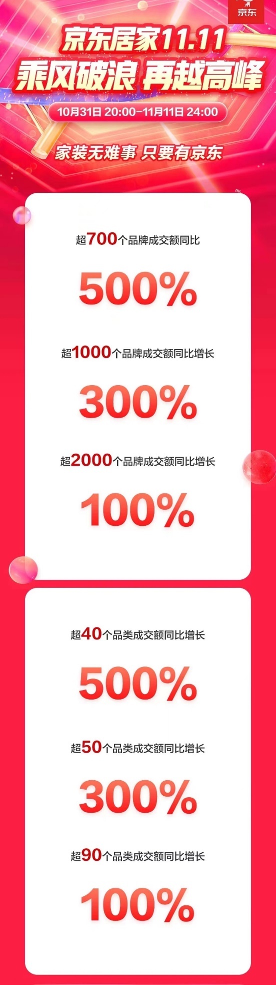 超百个新锐品牌增长超3倍 京东11.11诠释年轻人生活态度