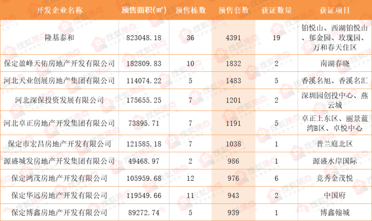 年终策丨2020年保定楼市运行报告之新房供应篇