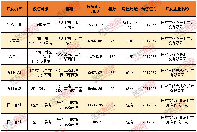 搜狐焦点网:2017年12月保定房地产市场运行报告
