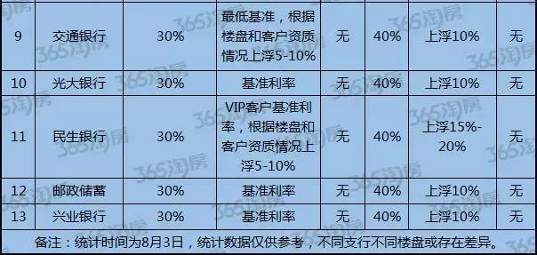 西安楼市变天 5家银行房贷利率上浮