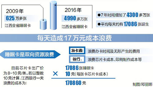 江西有近5000万张银行卡在"睡觉" 每天浪费17万元