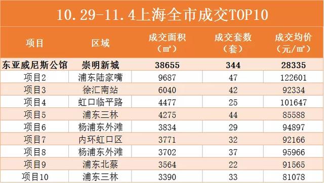 品质铸传奇!在市场如此冷淡下,崇明这个项目再次成为网红盘!