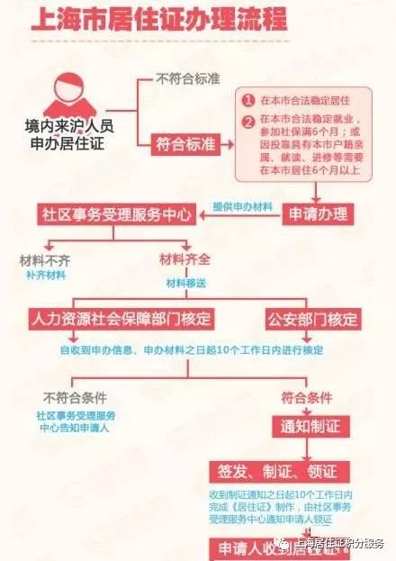 解读居住证办理流程：轻松入住新城市