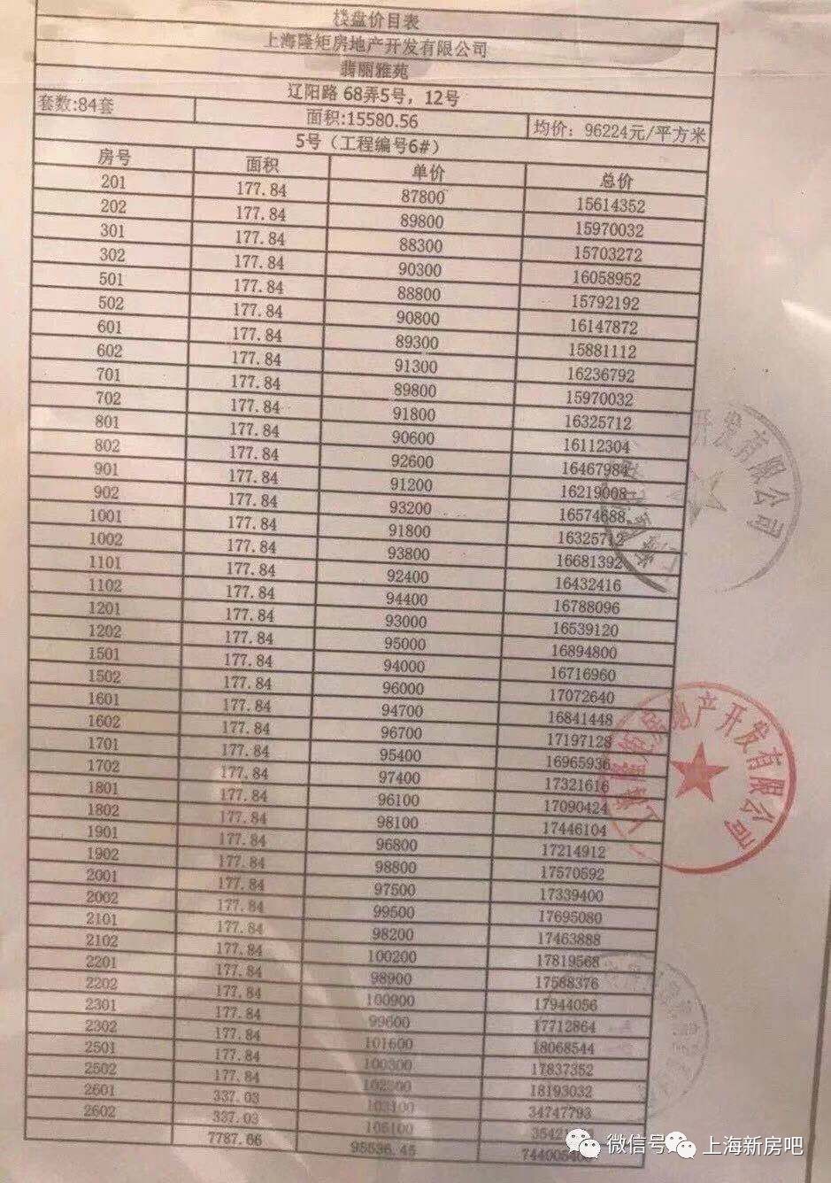 劲爆!今日上海单价10万豪宅,半日售罄