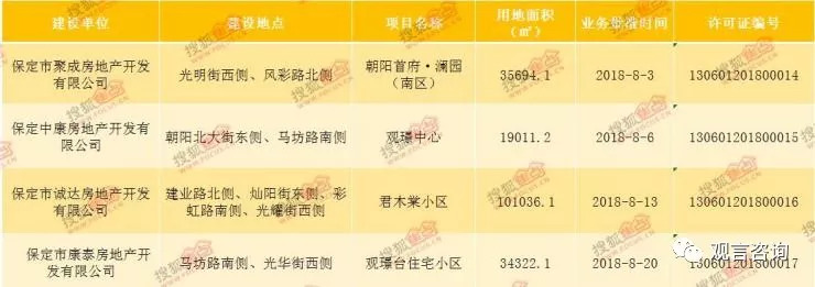 2018年8月保定房地产市场运行报告