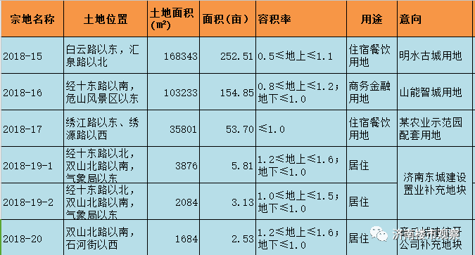 明水古城等473亩土地成交!融创、力高、绿城等即将在济南卫星城摘地
