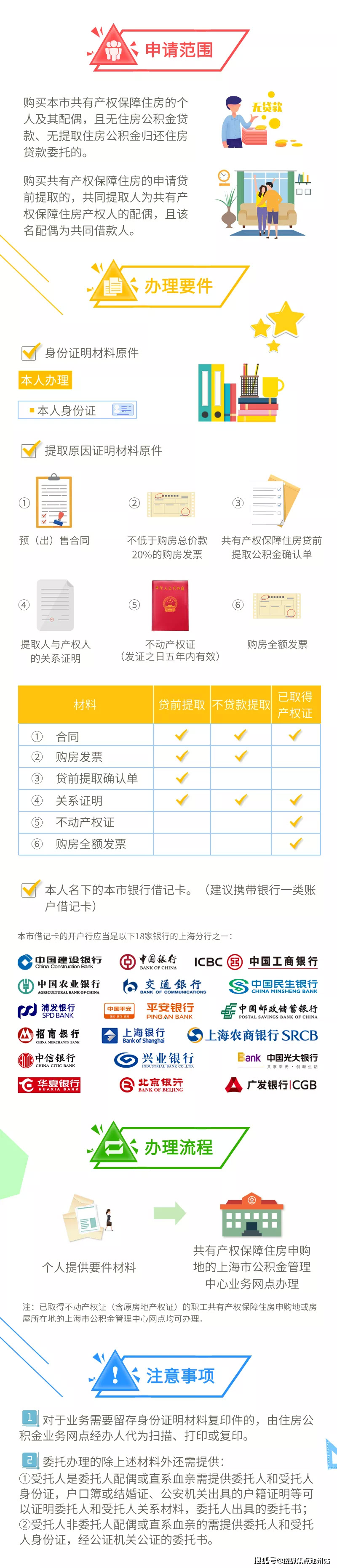 上海房产:购买共有产权保障住房如何提取公积金?