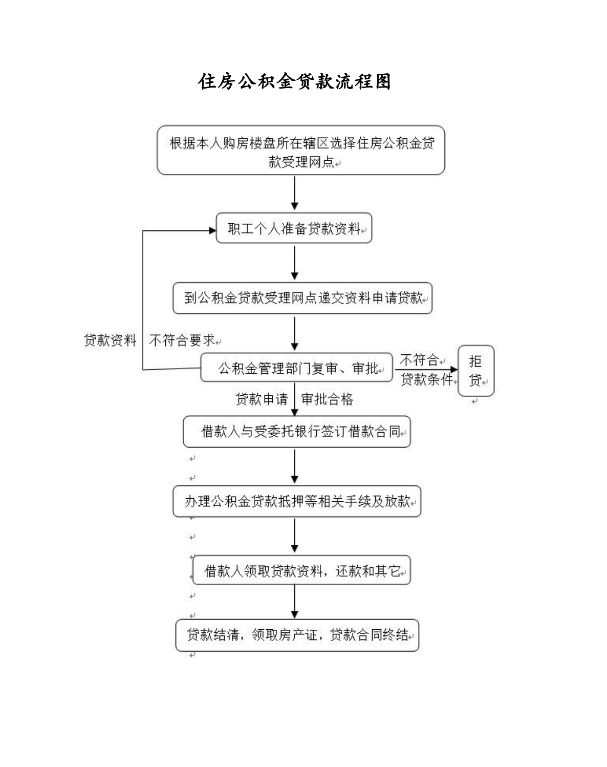 公积金贷款流程图图片