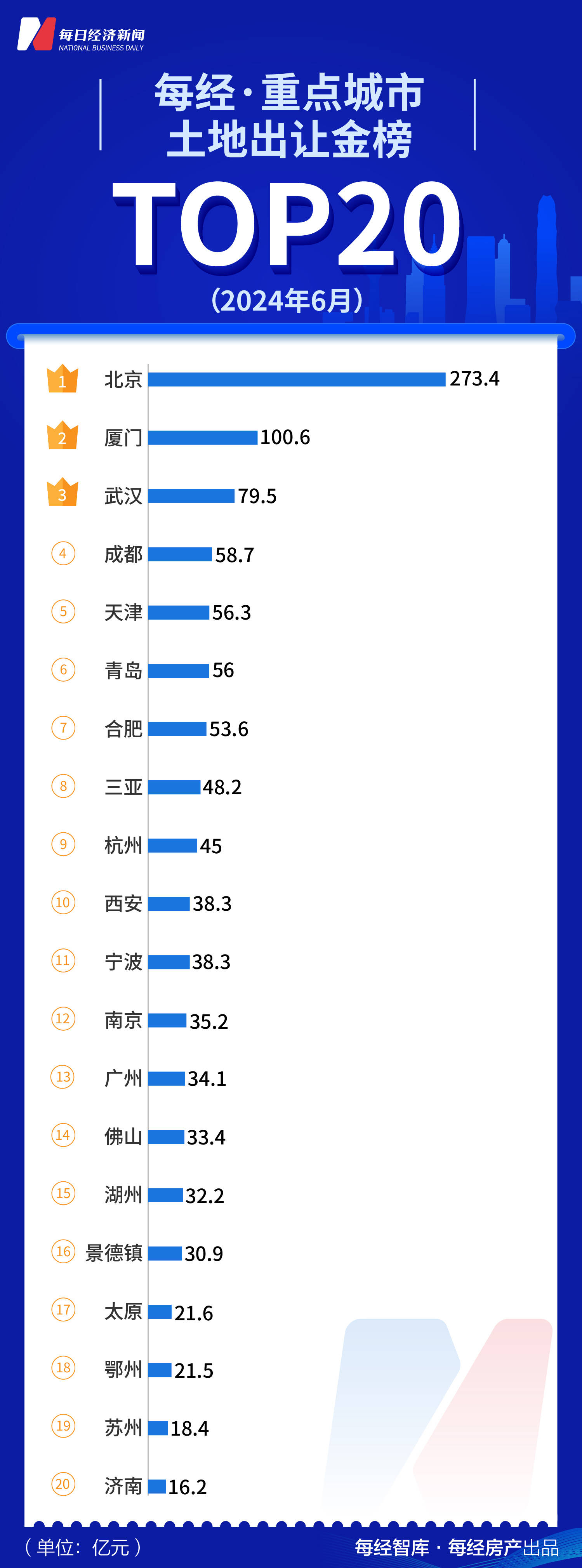 :49半年冲刺成绩亮眼 上市房企top50销售额创单月新高 搜狐焦点衡水站 7-8 8:57