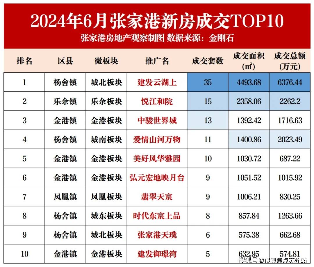 销2037套!张家港上半年成交数据出炉!销量王来了! 搜狐焦点苏州站 45分钟前