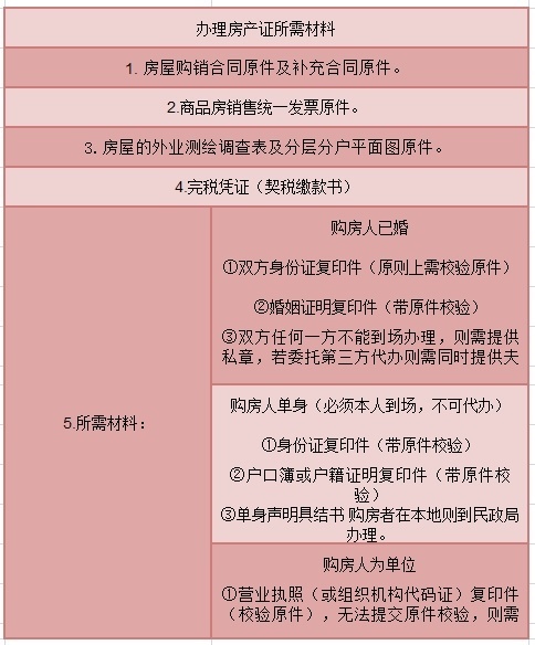 网上注册公司怎么上传房产证