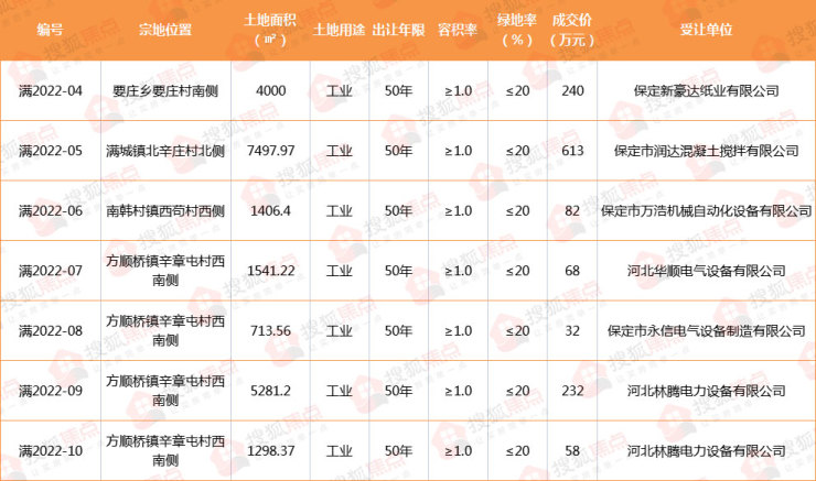 土拍丨满城区7宗工业用地成功出让成交总价1325万