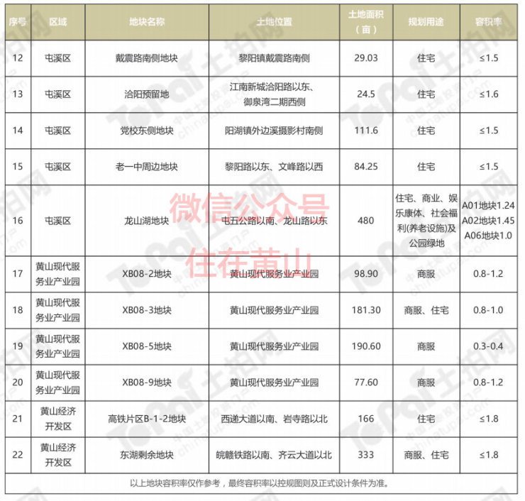 较新|黄山市中心城区2018年推出22宗优质地块【内含图解】