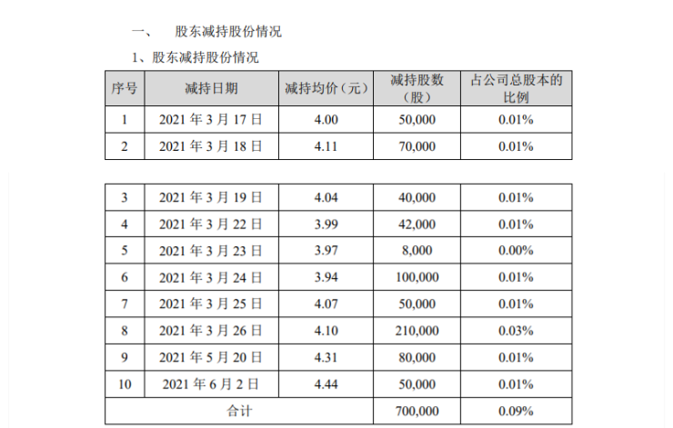 梦洁股份董事伍伟减持70万股 套现约310.8万