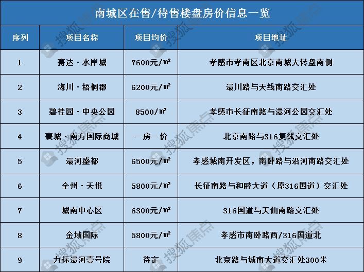 本地│2019年孝感市各大区域房价走势之孝南篇