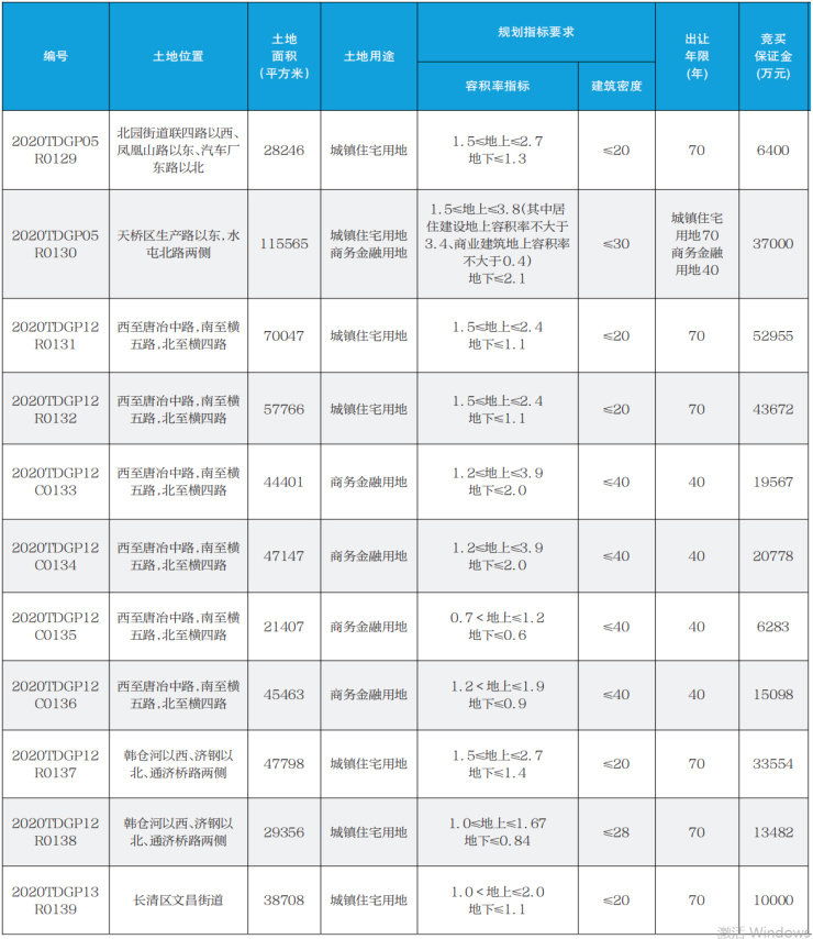 济南又双叒叕供地啦!11宗地分别在北湖、唐冶、王舍人及长清!