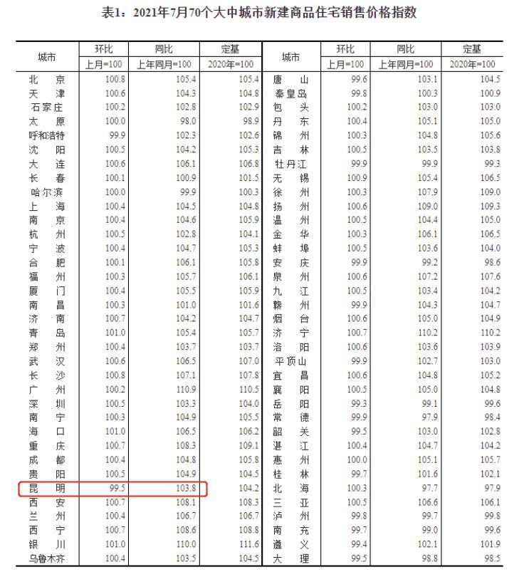 7月腾冲房价9570元㎡环比降4436字头起安家腾冲