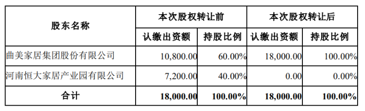 7200万元!曲美家居收购河南恒大曲美40%股权