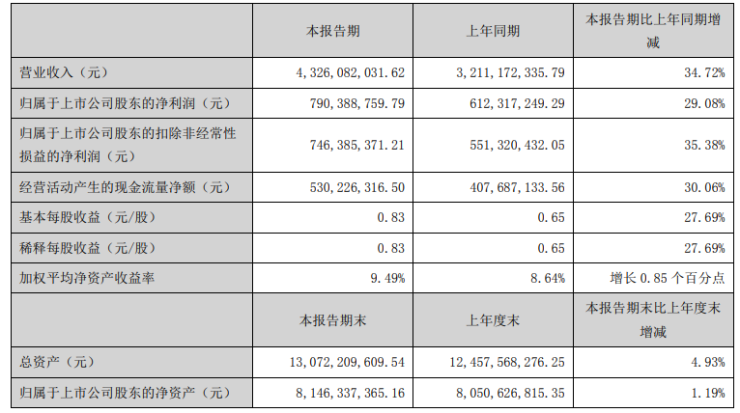 老板电器2021上半年净利润7.90亿 同比增长29.08%