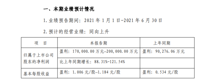 北新建材:2021上半年净利润预计较高20亿元