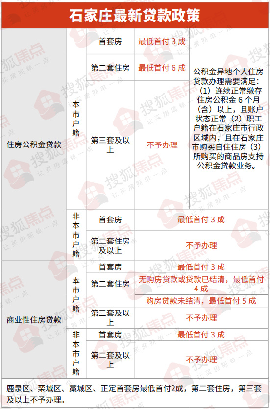 较低首付2成变3成?石家庄刚需上车更难了?银行回应……