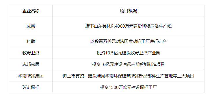 金额超50亿!箭牌、科勒、志邦等7家企业纷纷扩张产能
