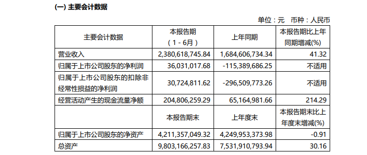 美克家居2021上半年实现营收23.81亿,同增41.32%
