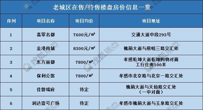 本地│2019年孝感市各大区域房价走势之孝南篇