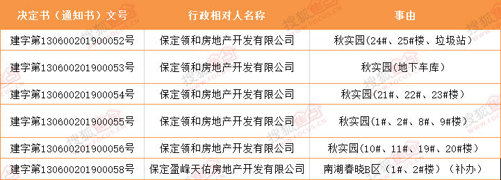 搜狐焦点网:2019年9月保定房地产市场运行报告