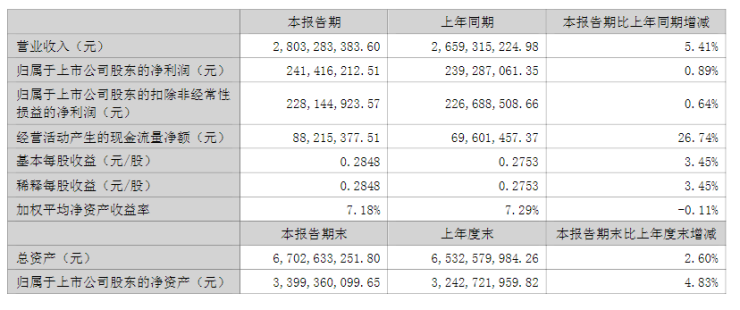 华帝股份:2022年上半年净利2.41亿元,同比增长0.89%