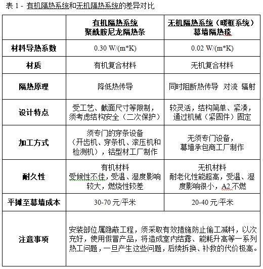 全球幕墙隔热系统的分类与发展
