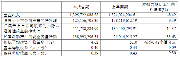 好莱客:2022年上半年净利1.25亿元 同比下降9.39%