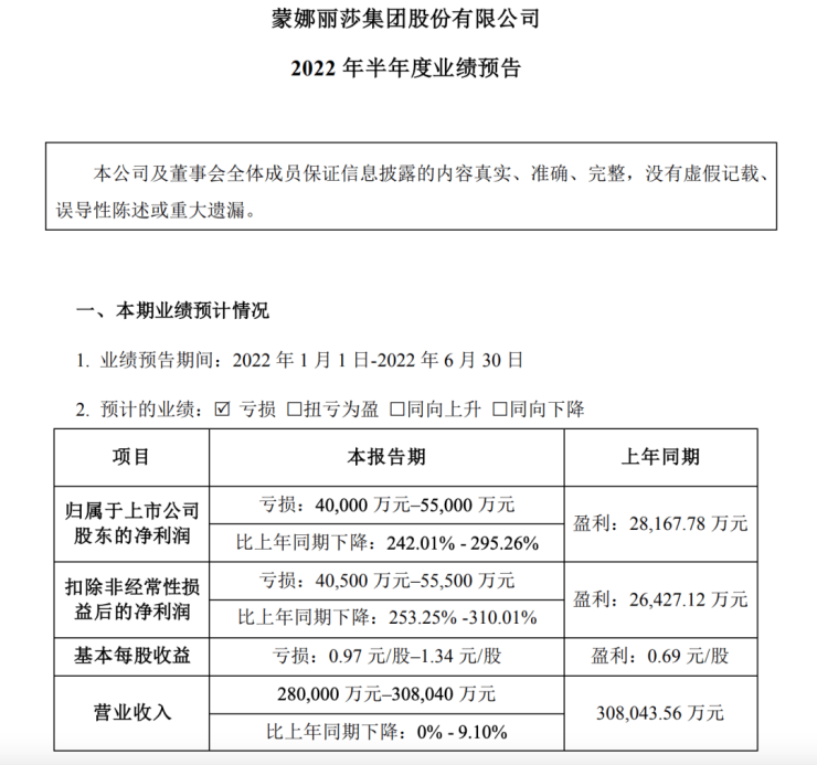 19大上市家居企业预告2022上半年业绩:亏损较高7.5亿元,仅7家盈利