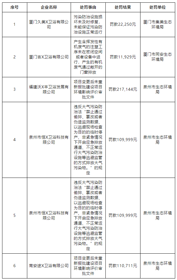 14家卫浴企业环境违法被通报 罚款金额超170万元