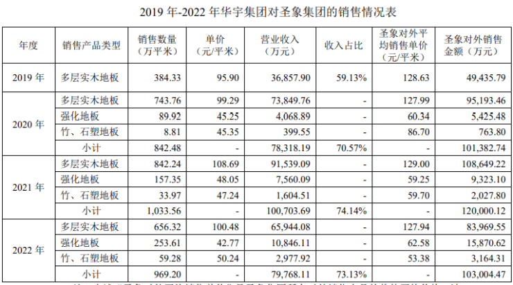 大亚圣象回复深交所问询函:子公司与收购方不存在利益输送