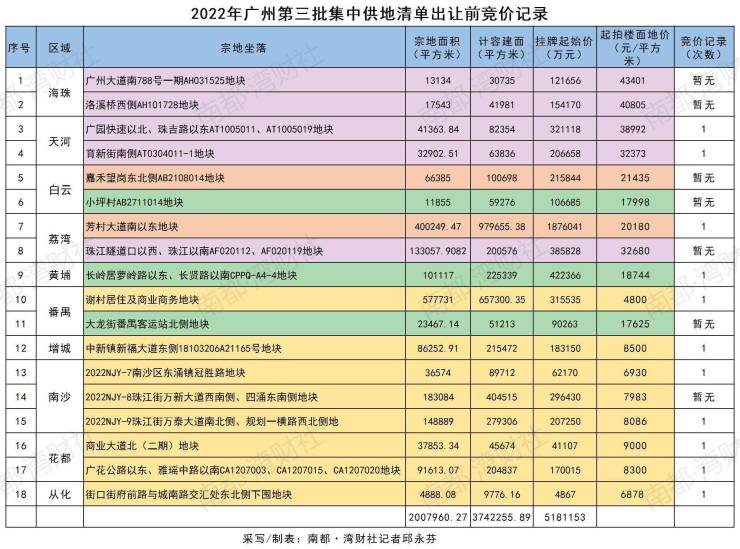 18宗地,起拍总价超518亿!广州第三批集中供地今日开拍-北京手机