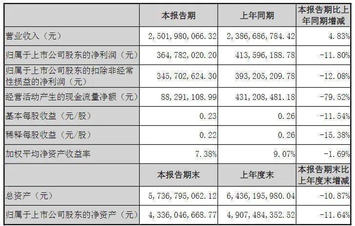 伟星新材2022上半年:净利下降超一成、新业务成效显著
