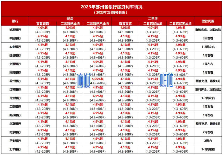 最新消息,苏州房贷利率4.0%已执行,买房正当时