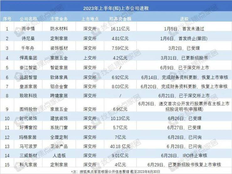 15家企业刷新IPO进程!多家企业募资缩水,仅有两家成功上市
