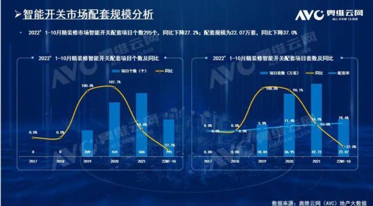 精装市场:智能开关配置率持续增长,头部品牌逐步形成