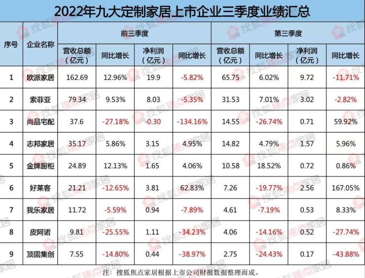 前三季度6家上市定制家居企业净利下滑 大宗业务加持不再?