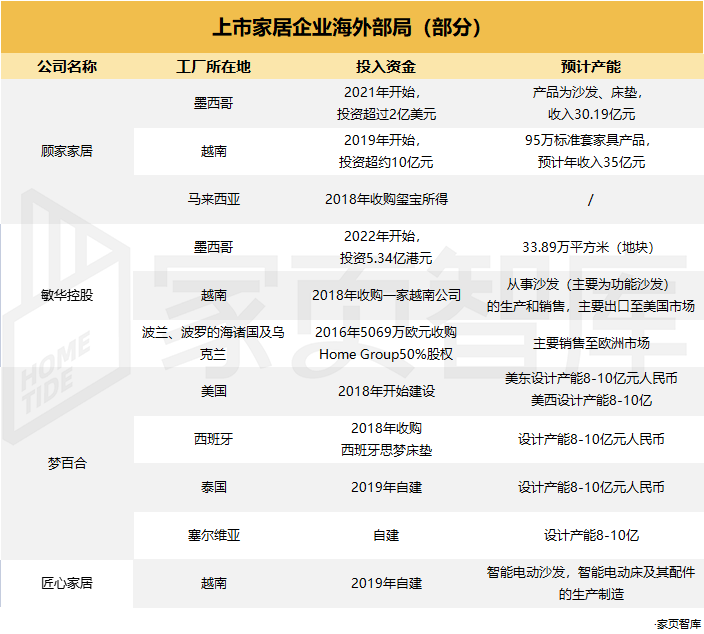 全天下化睁开 欧派、顾家、敏华、尚品宅配、梦百合等家居企业若何掘金外洋?
